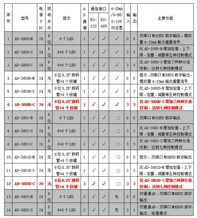 AD-600D、601D系列稱重模塊參數(shù)表.jpg