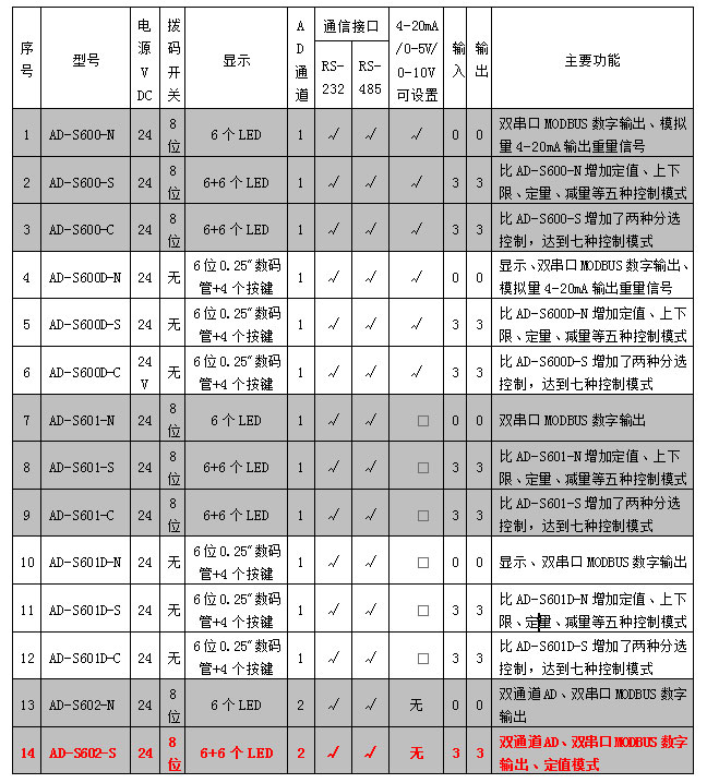 AD-602系列稱(chēng)重模塊參數(shù)表.jpg